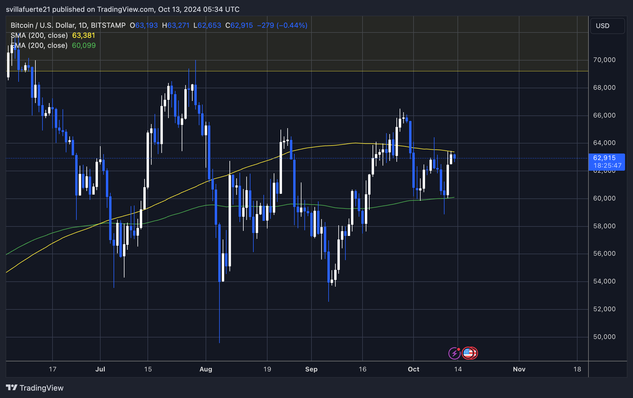 BTC is trading between the 1D 200 EMA & MA
